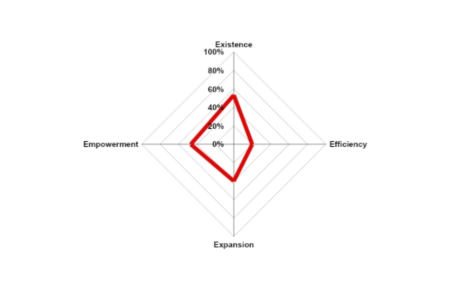 Organizational Development Services Organizational Development Services