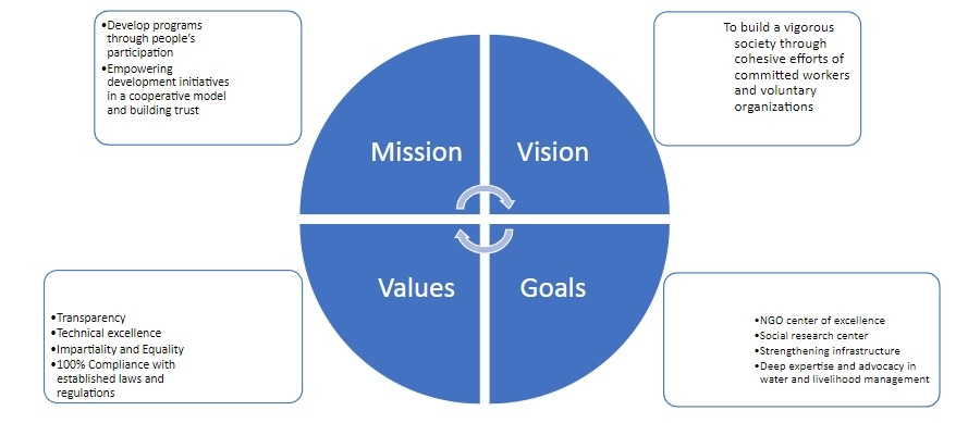 Vision Mission