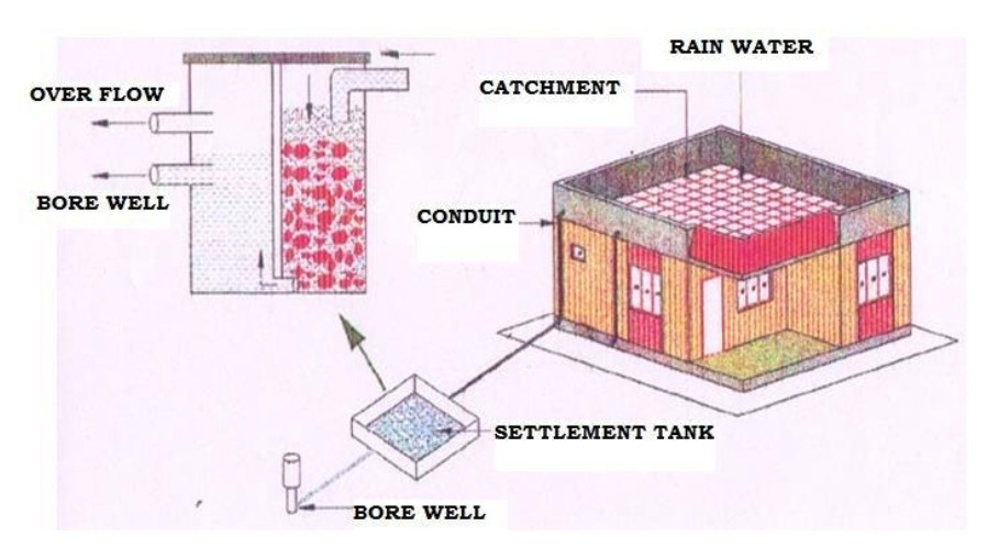 Rainwater harvesting